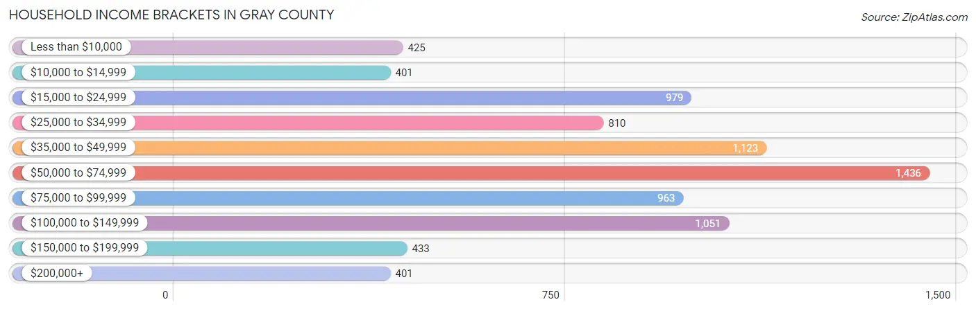 Household Income Brackets in Gray County