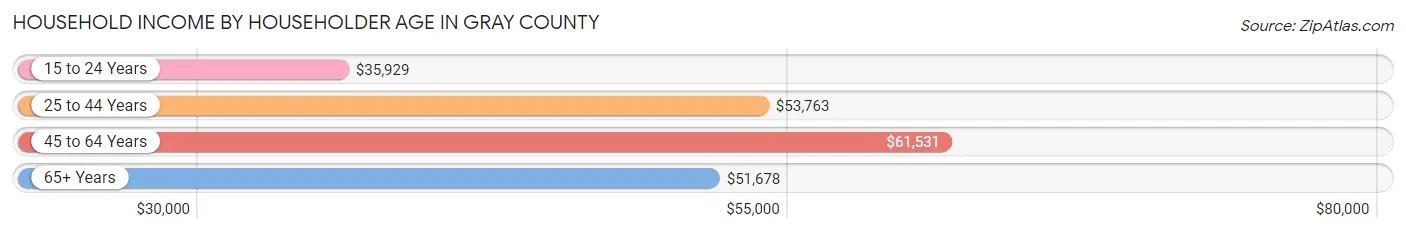 Household Income by Householder Age in Gray County