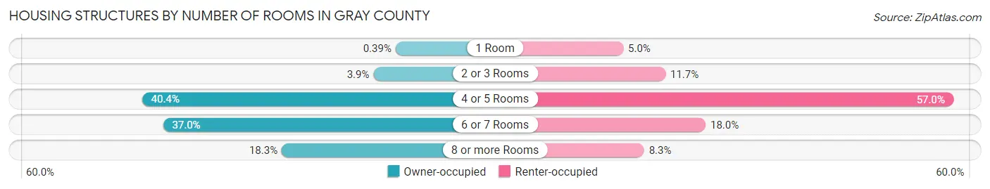 Housing Structures by Number of Rooms in Gray County