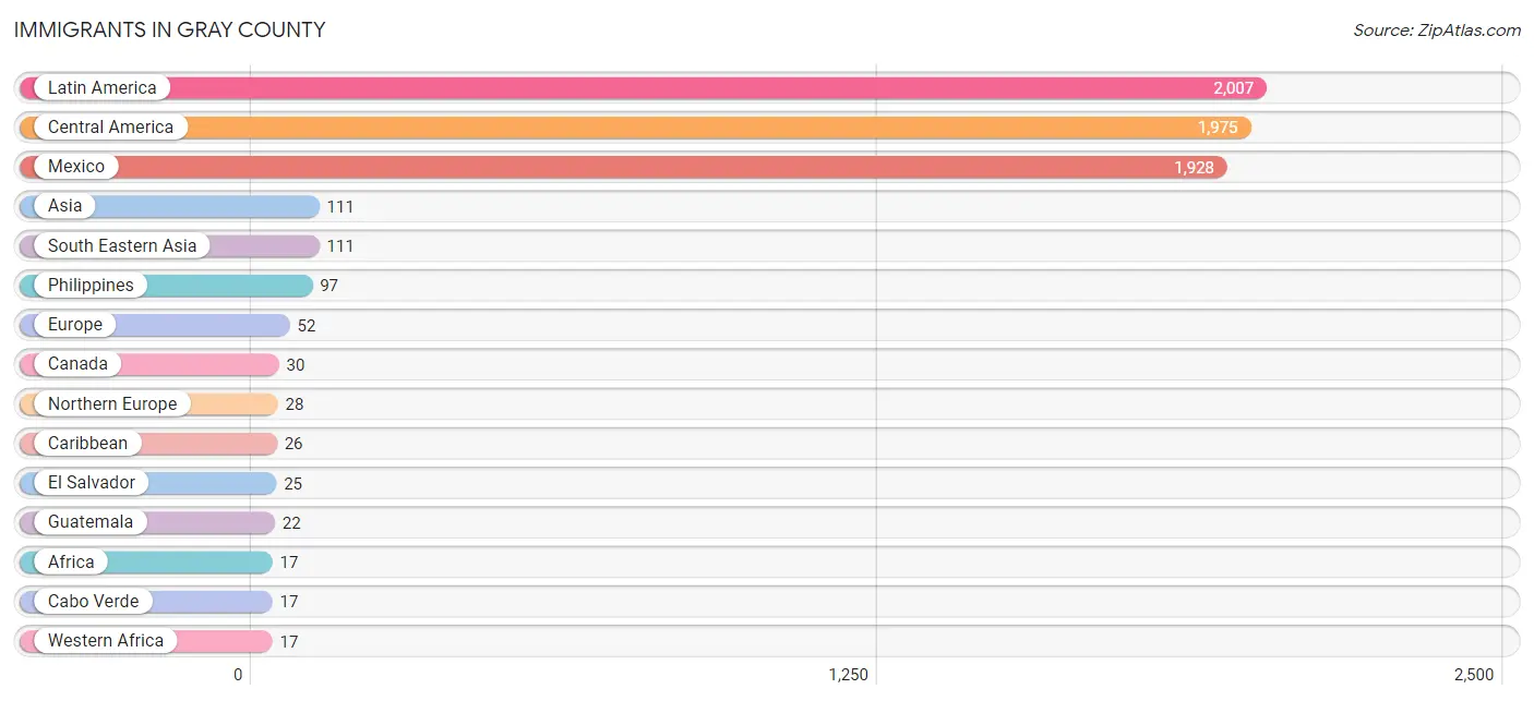 Immigrants in Gray County