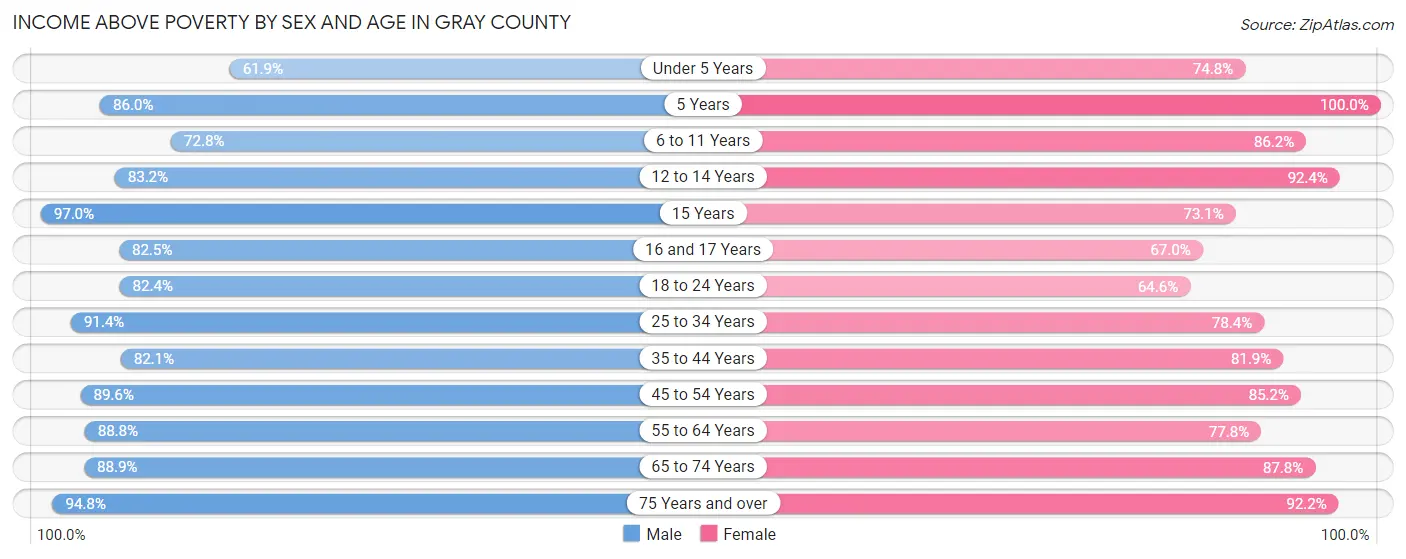 Income Above Poverty by Sex and Age in Gray County