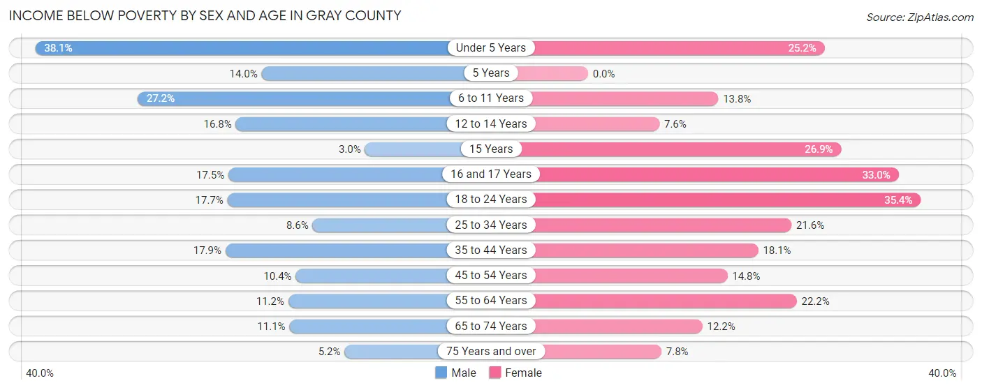 Income Below Poverty by Sex and Age in Gray County
