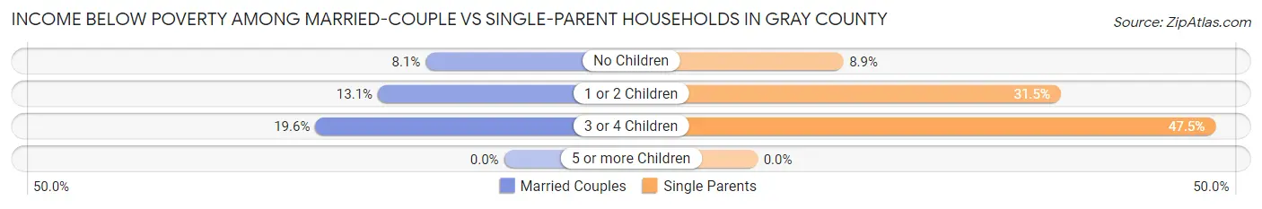Income Below Poverty Among Married-Couple vs Single-Parent Households in Gray County