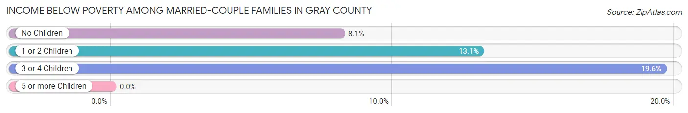 Income Below Poverty Among Married-Couple Families in Gray County