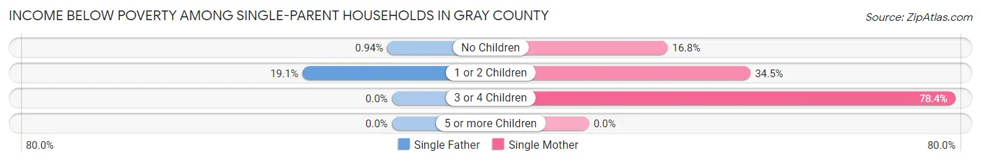 Income Below Poverty Among Single-Parent Households in Gray County