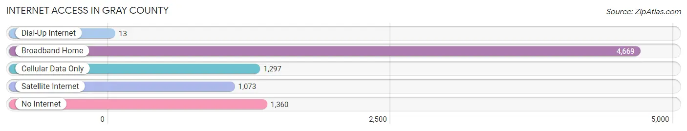 Internet Access in Gray County