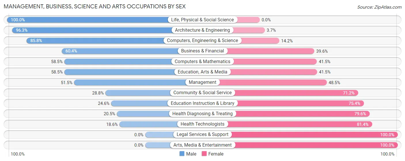 Management, Business, Science and Arts Occupations by Sex in Gray County