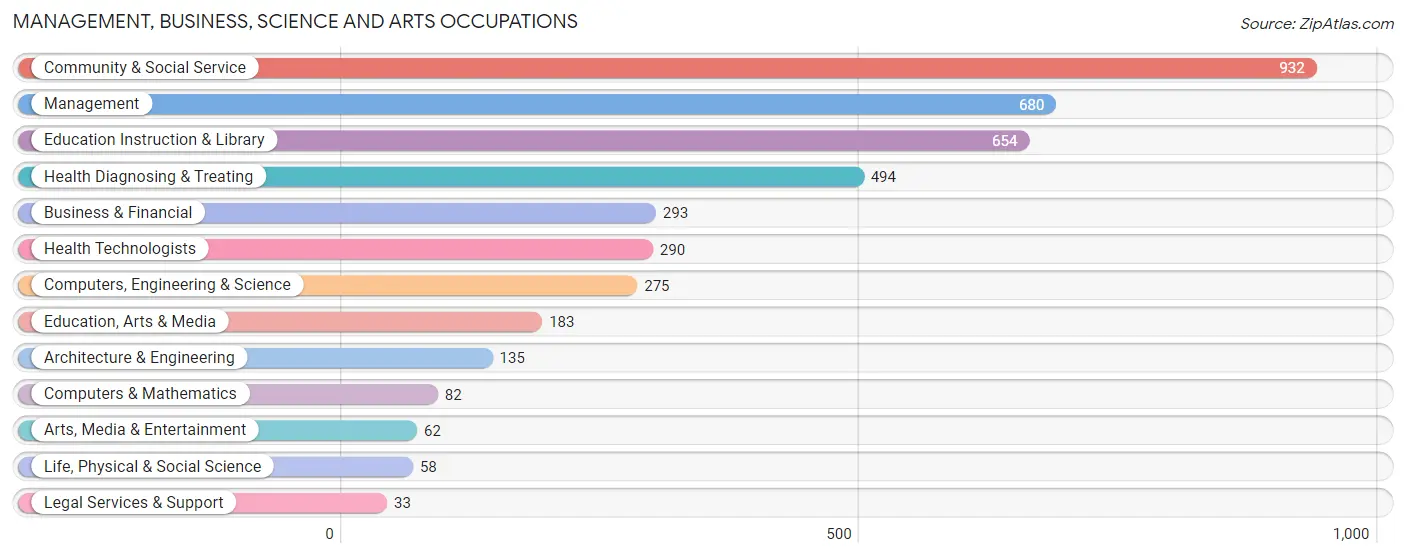 Management, Business, Science and Arts Occupations in Gray County