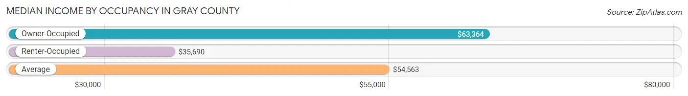Median Income by Occupancy in Gray County