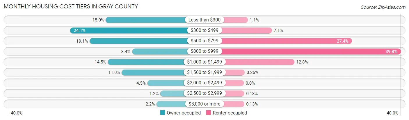 Monthly Housing Cost Tiers in Gray County