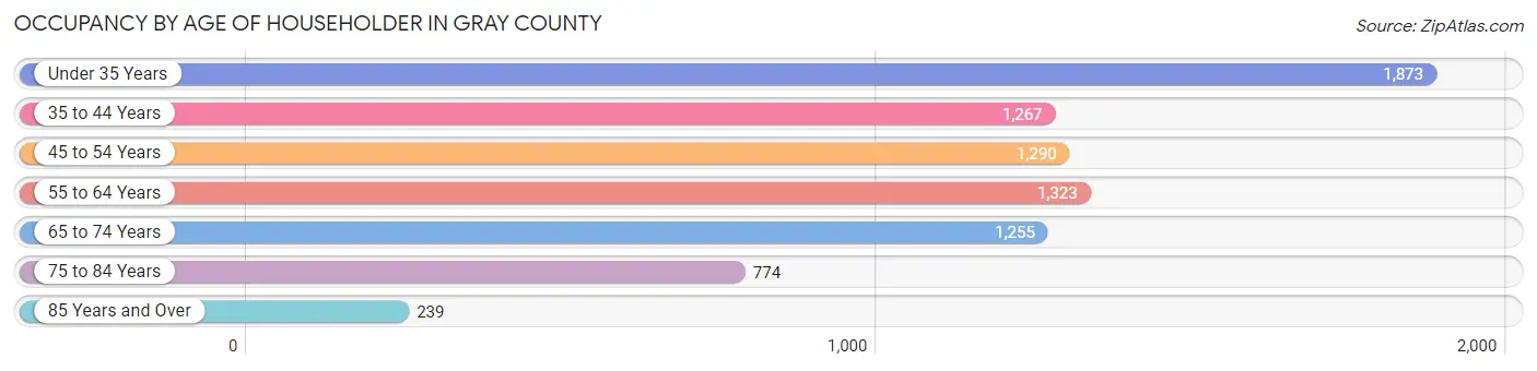 Occupancy by Age of Householder in Gray County
