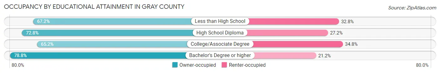 Occupancy by Educational Attainment in Gray County