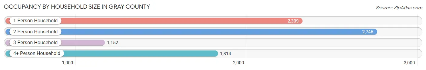 Occupancy by Household Size in Gray County