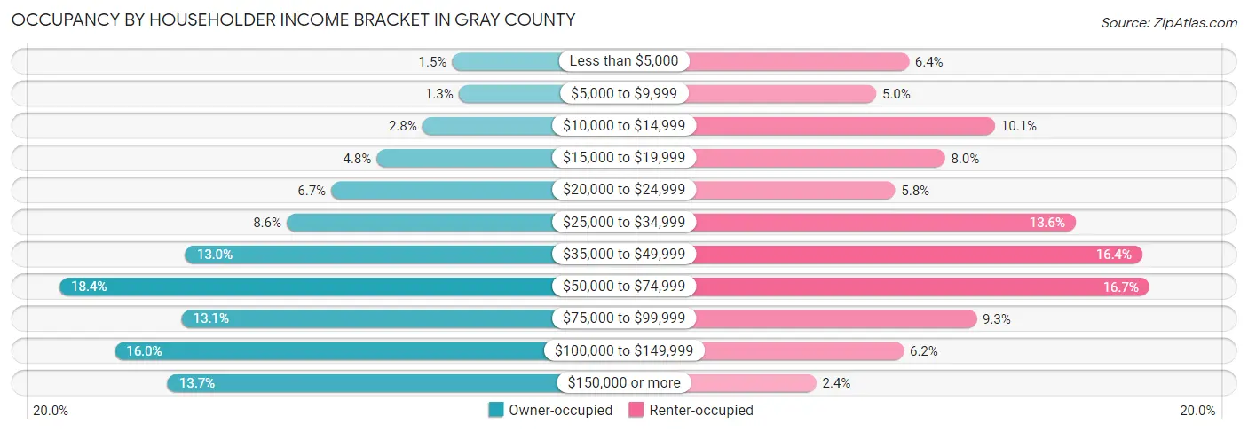 Occupancy by Householder Income Bracket in Gray County