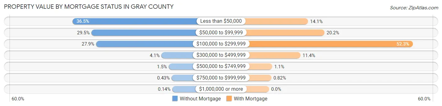 Property Value by Mortgage Status in Gray County