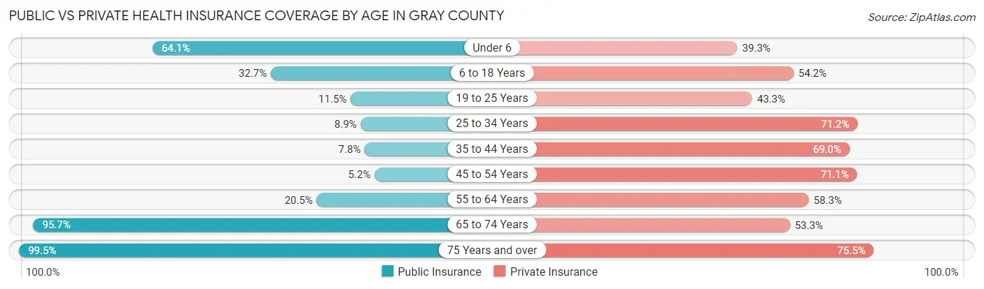Public vs Private Health Insurance Coverage by Age in Gray County