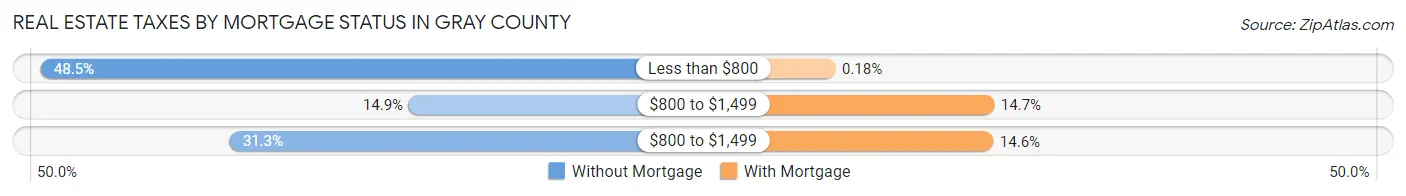 Real Estate Taxes by Mortgage Status in Gray County