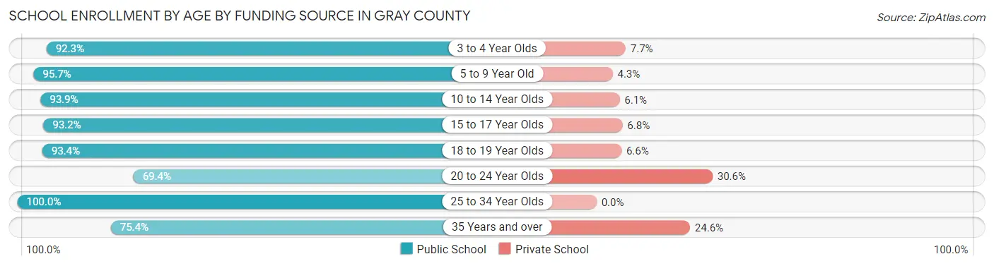 School Enrollment by Age by Funding Source in Gray County