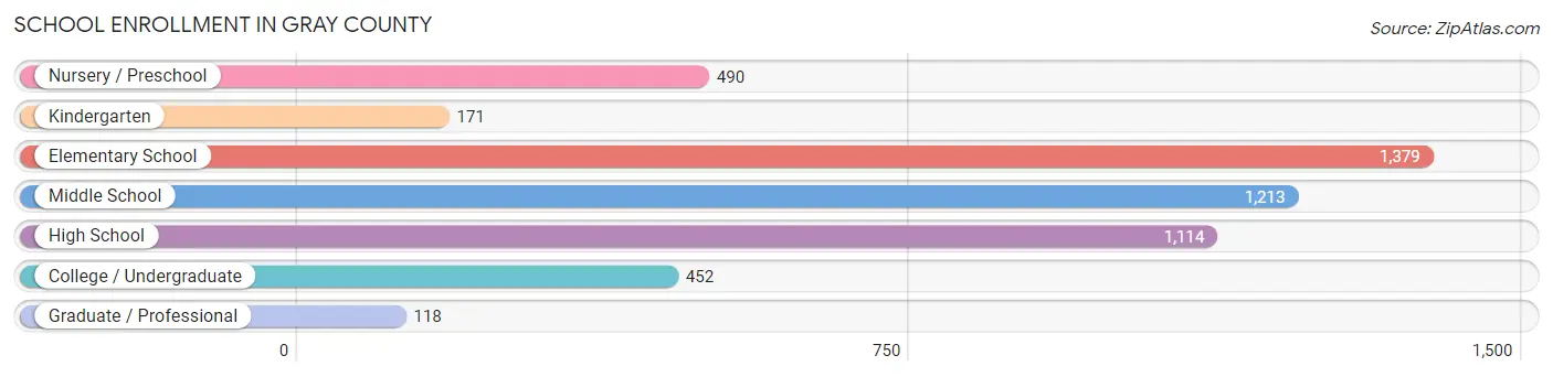 School Enrollment in Gray County