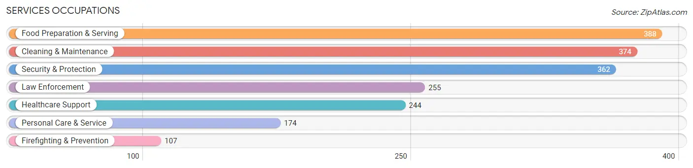 Services Occupations in Gray County