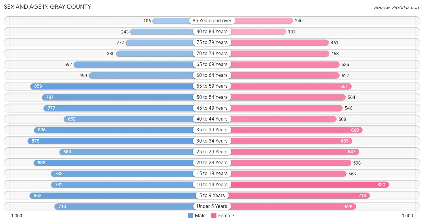 Sex and Age in Gray County