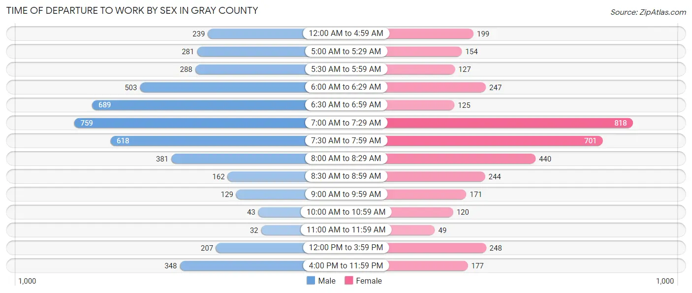 Time of Departure to Work by Sex in Gray County