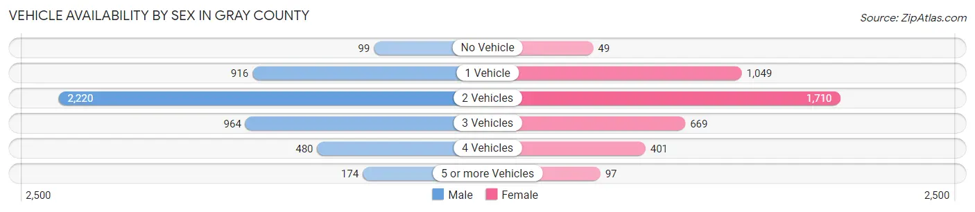 Vehicle Availability by Sex in Gray County