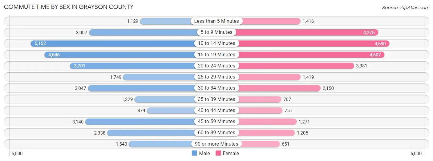 Commute Time by Sex in Grayson County