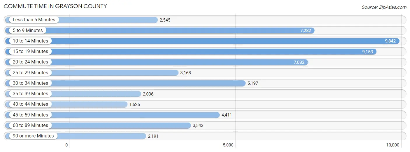 Commute Time in Grayson County