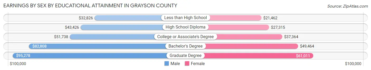 Earnings by Sex by Educational Attainment in Grayson County