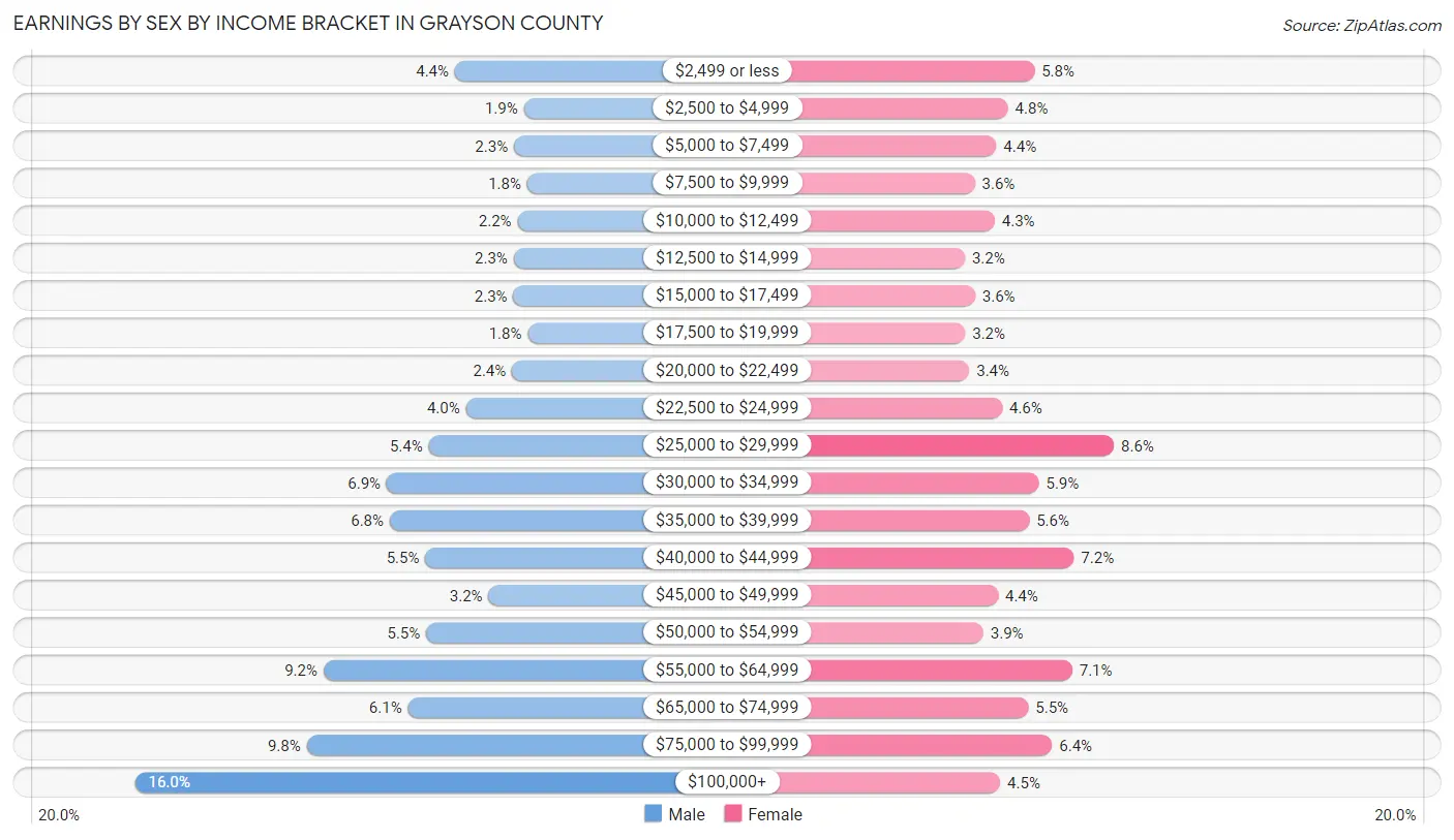 Earnings by Sex by Income Bracket in Grayson County