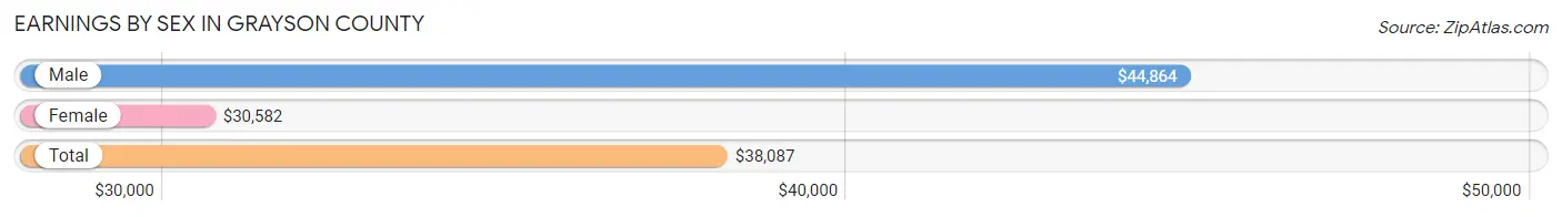 Earnings by Sex in Grayson County