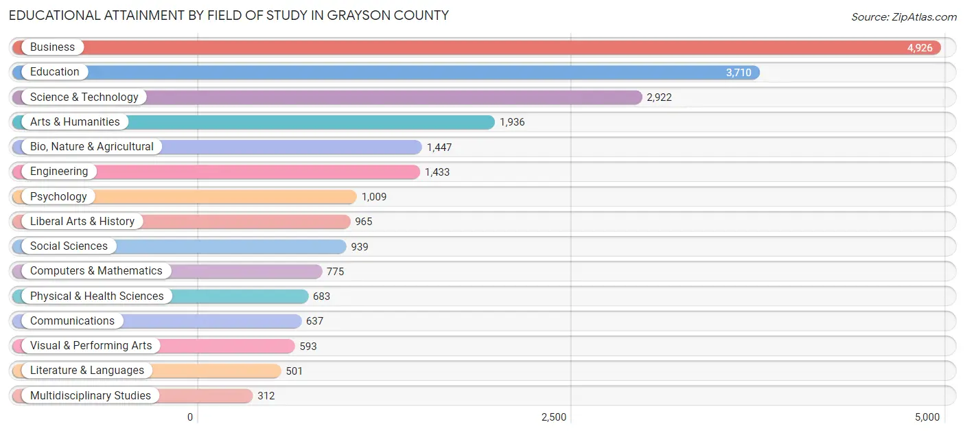 Educational Attainment by Field of Study in Grayson County