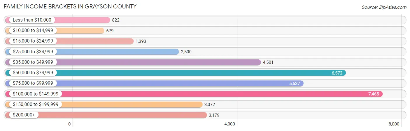 Family Income Brackets in Grayson County
