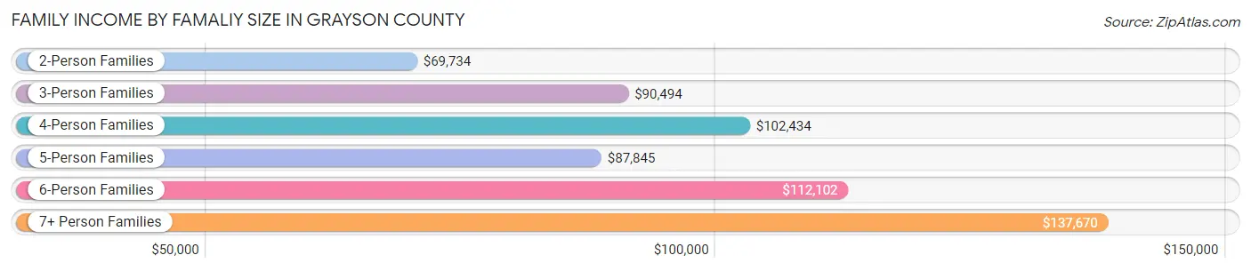 Family Income by Famaliy Size in Grayson County
