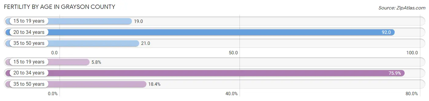 Female Fertility by Age in Grayson County