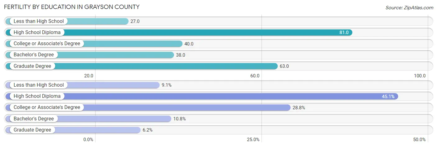 Female Fertility by Education Attainment in Grayson County
