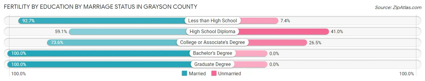 Female Fertility by Education by Marriage Status in Grayson County