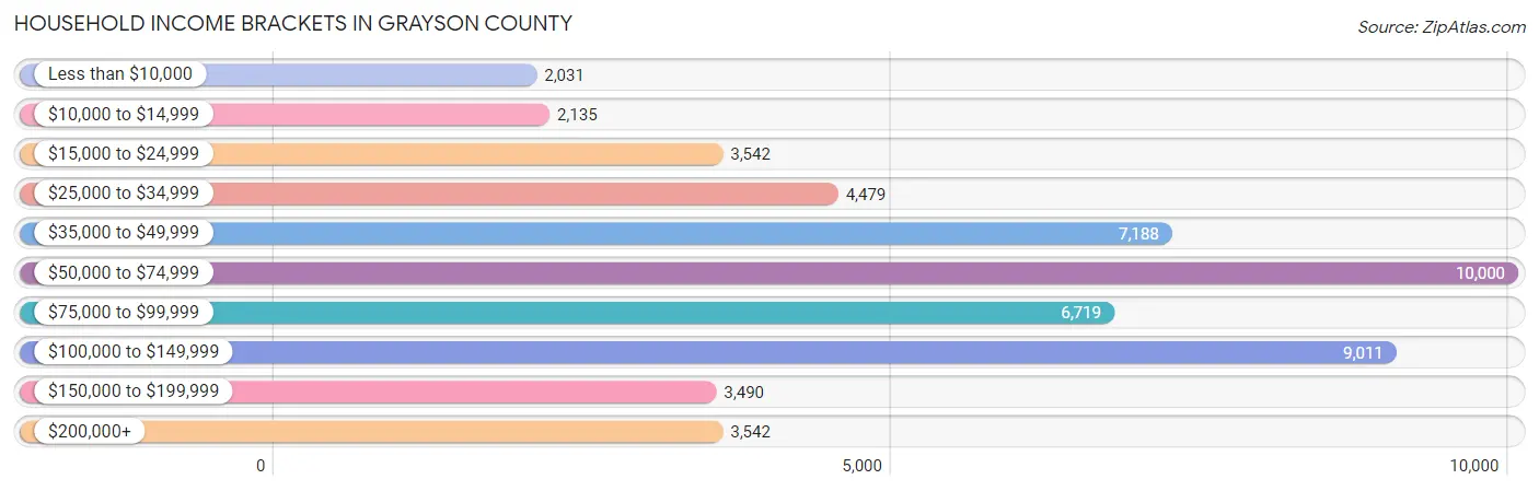 Household Income Brackets in Grayson County