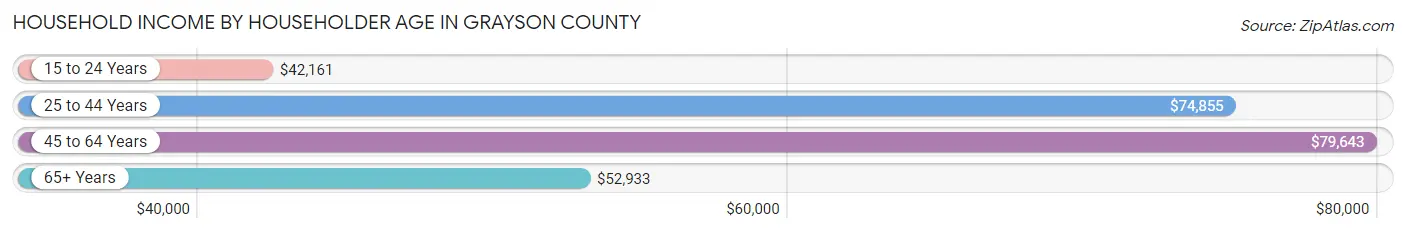 Household Income by Householder Age in Grayson County