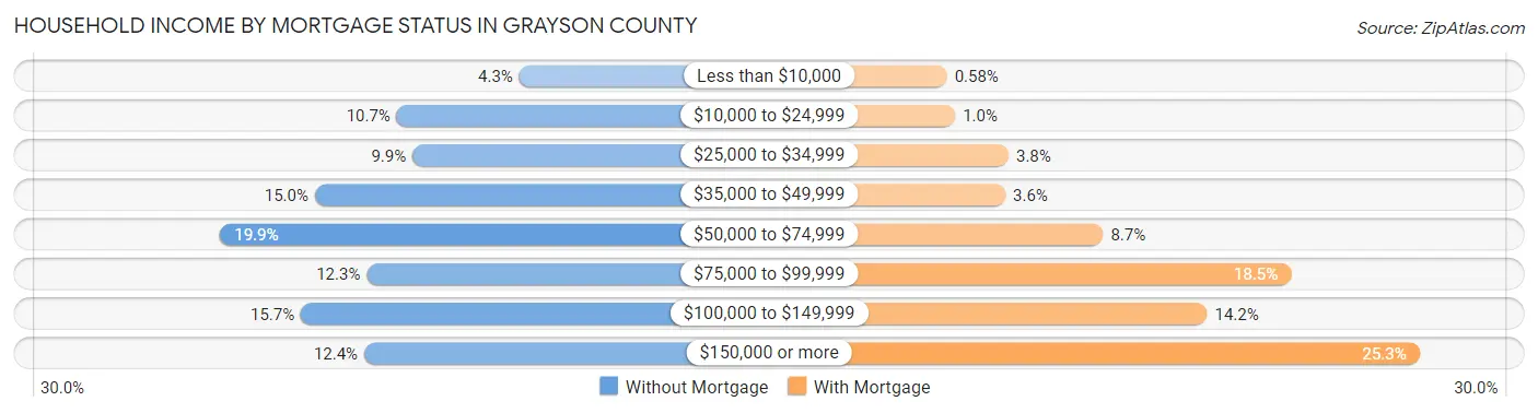 Household Income by Mortgage Status in Grayson County
