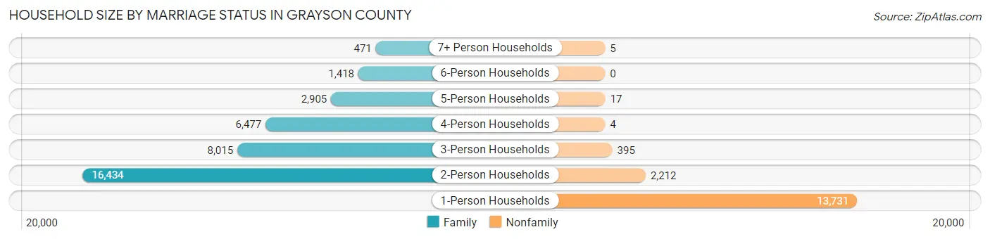 Household Size by Marriage Status in Grayson County