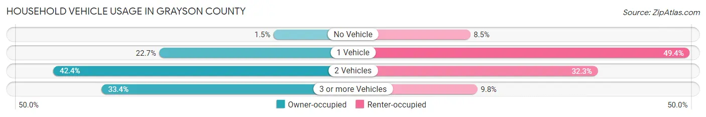 Household Vehicle Usage in Grayson County