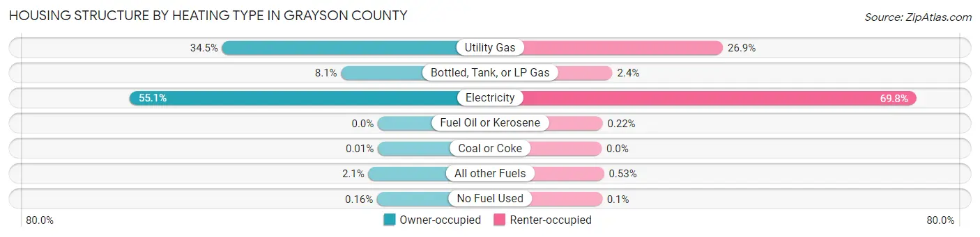 Housing Structure by Heating Type in Grayson County