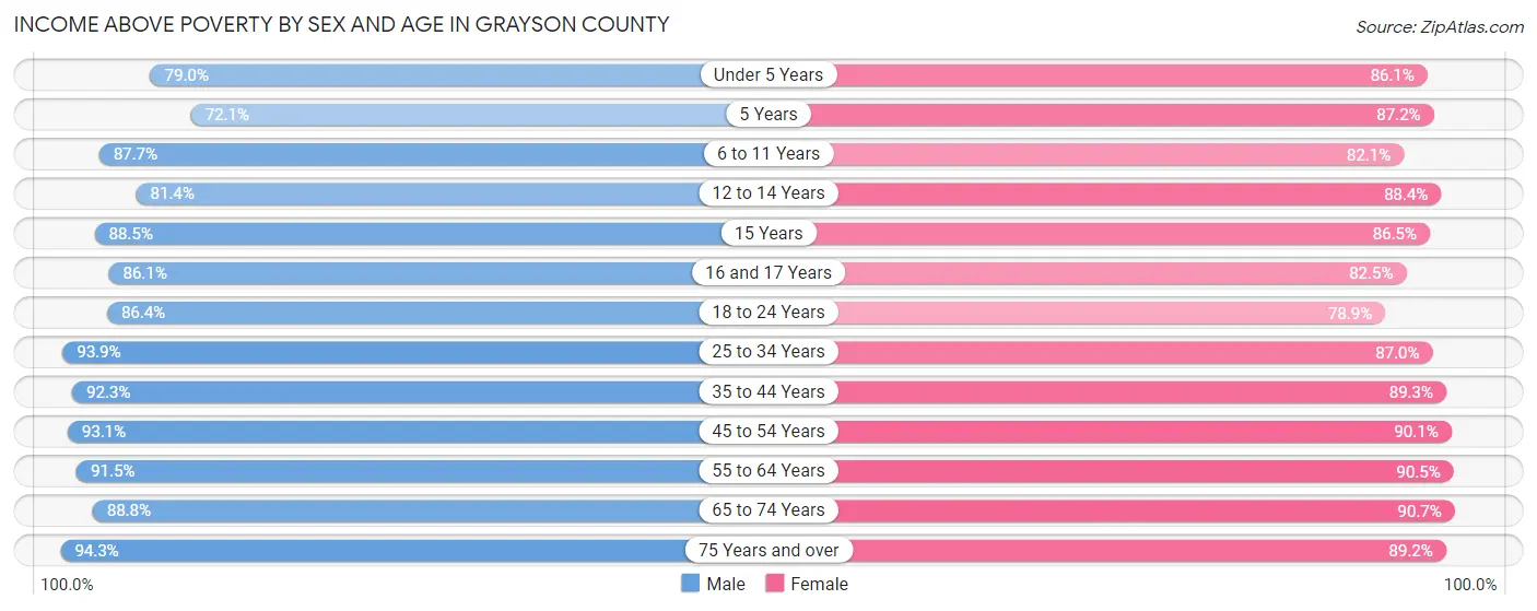 Income Above Poverty by Sex and Age in Grayson County