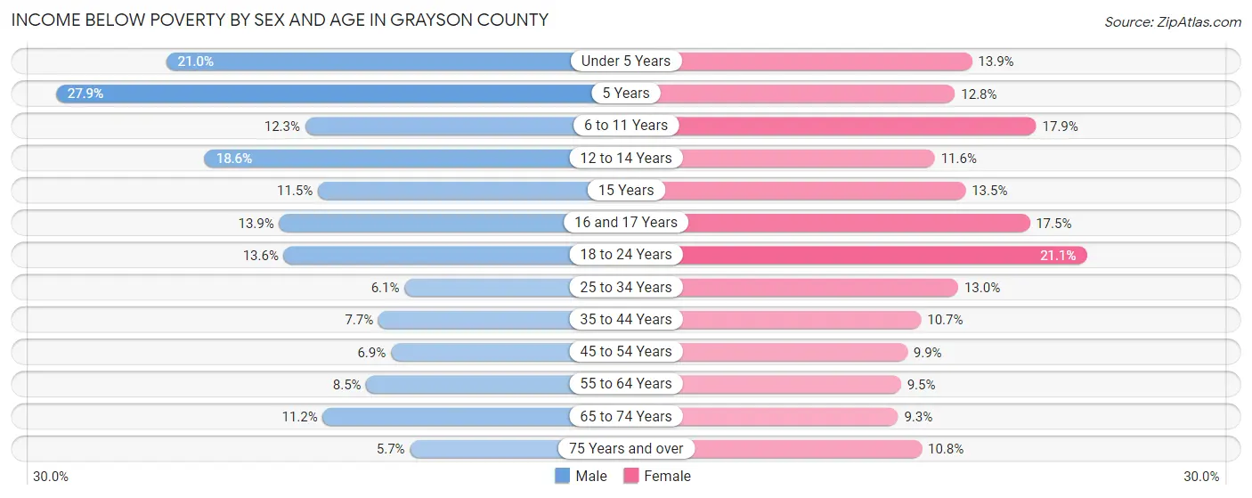 Income Below Poverty by Sex and Age in Grayson County
