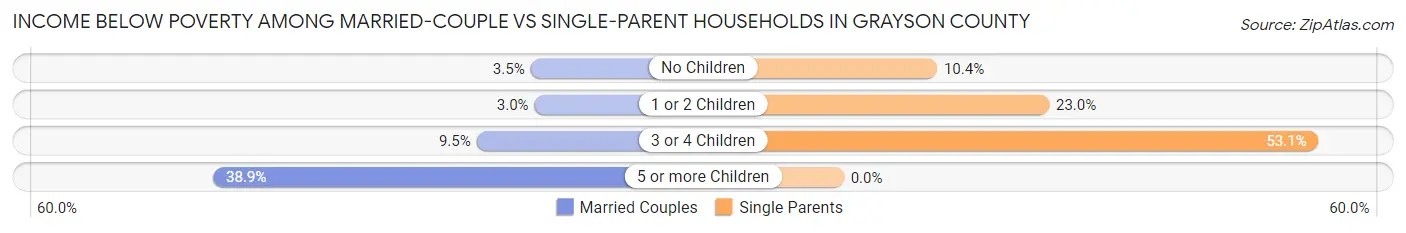 Income Below Poverty Among Married-Couple vs Single-Parent Households in Grayson County