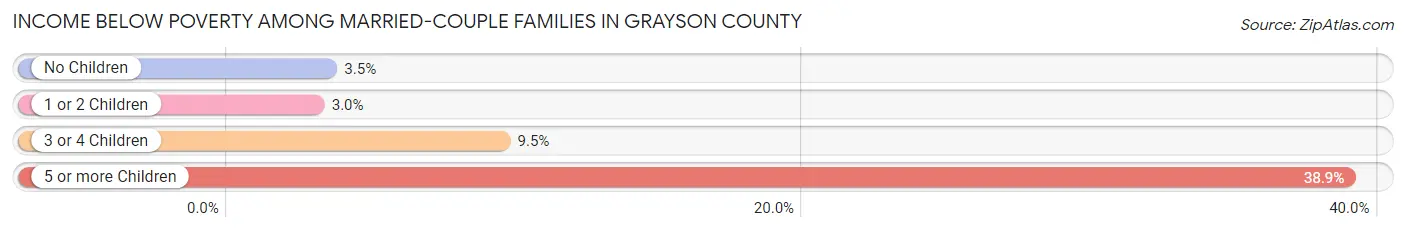 Income Below Poverty Among Married-Couple Families in Grayson County
