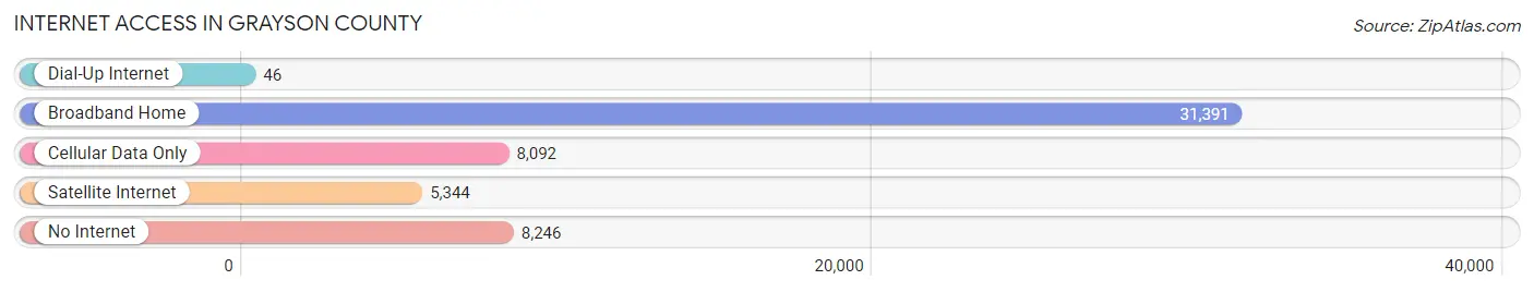 Internet Access in Grayson County