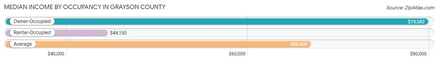 Median Income by Occupancy in Grayson County